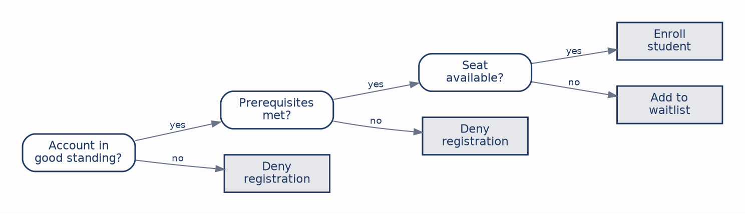 Figure 4.4: The enrollment rule as a decision tree