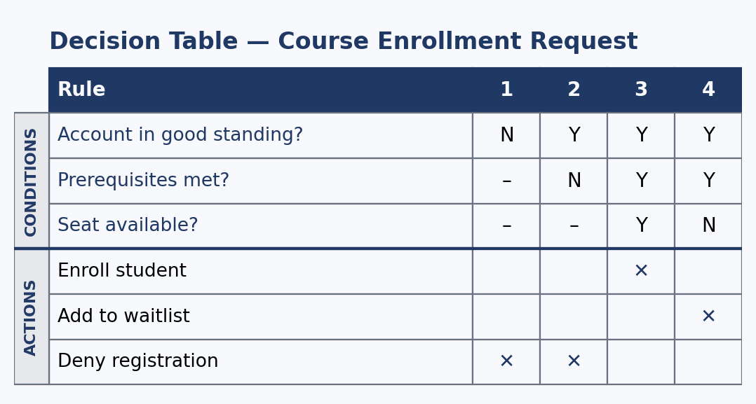 Figure 4.5: The enrollment rule as a checked decision table
